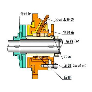 水泵組合軟填料的密封試驗